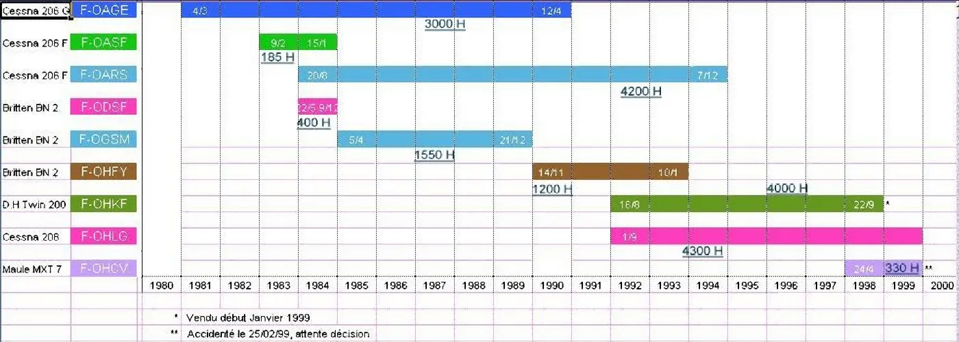 Les avions d'Aviation Sans Frontières (de 1980 à 2000)