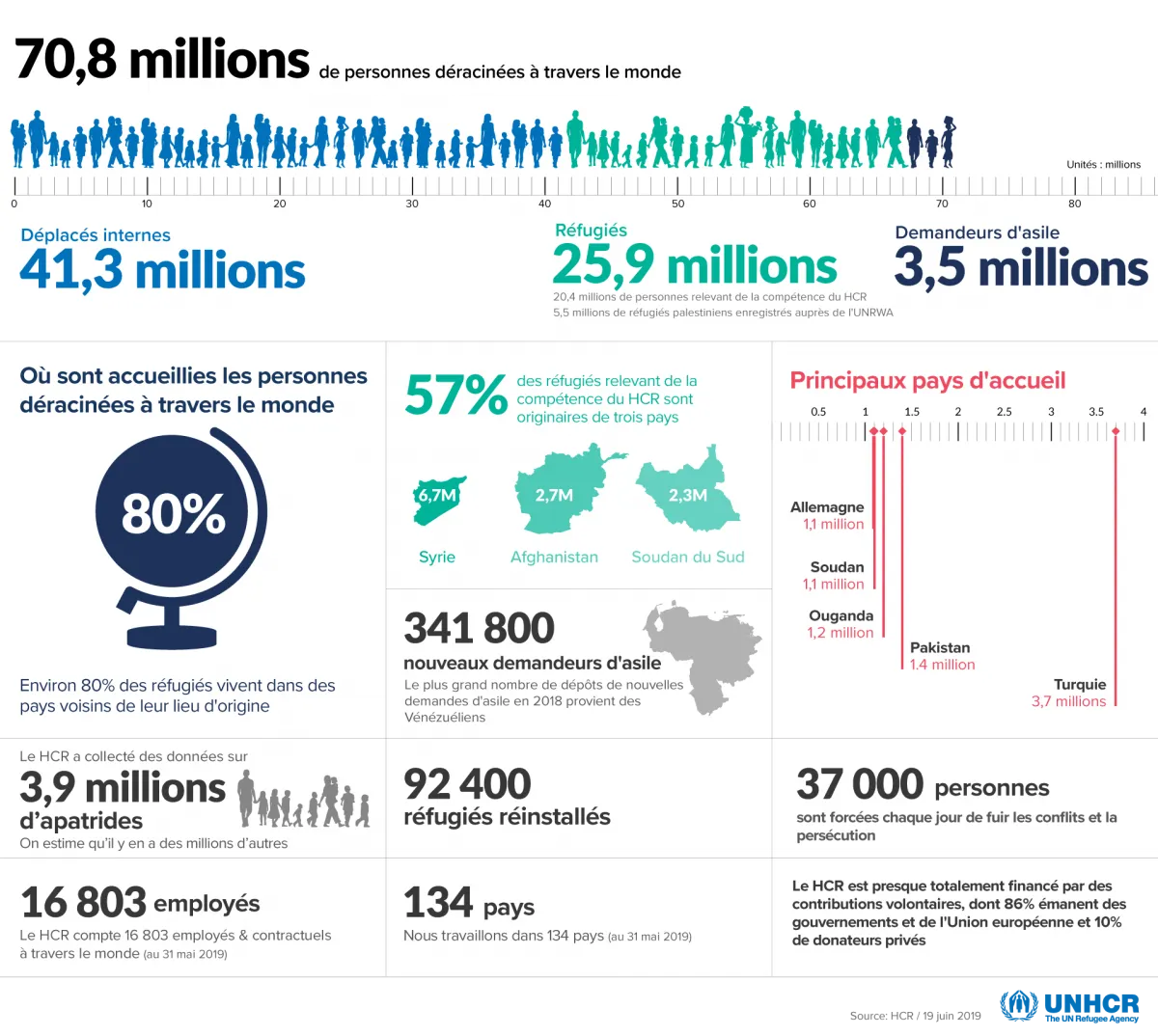 unhcr chiffres réfugiés dans le monde