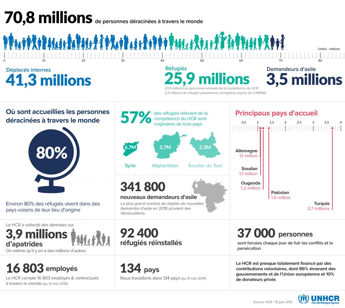 Chiffres rapport annuel ONU 2019 situation des réfugiés